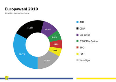 Bild vergrößern: Statistik Europawahl 2019