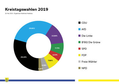 Bild vergrößern: Statistik Kreistagswahlen 2019