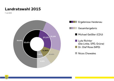 Bild vergrößern: Statistik Landratswahl 2015