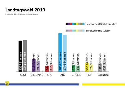 Bild vergrößern: Statistik Landtagswahl 2019
