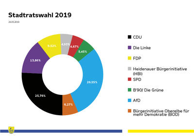 Bild vergrößern: Statistik Stadtratswahlen 2019