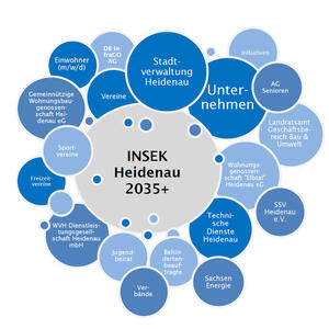 INSEK Heidenau 2035+, Folge 1